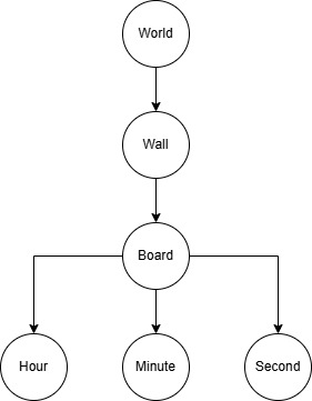 Scene Graph Diagram